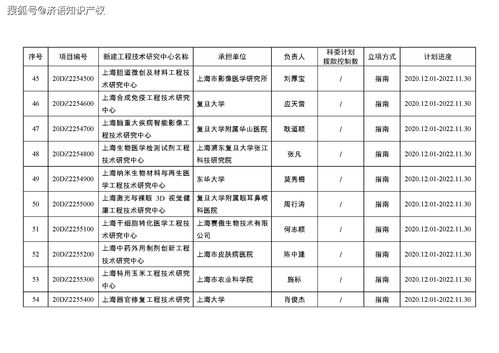 关于2020年度上海工程技术研究中心建设立项的通知