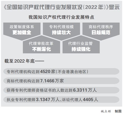 全国知识产权代理行业发展状况 2022年 发布,这些重点值得关注