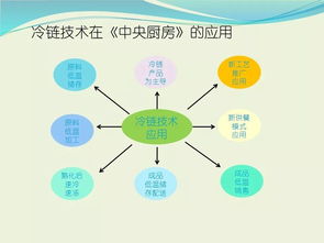 收藏 冷链食品工厂基本知识